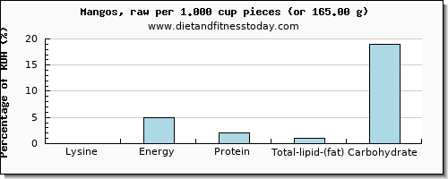 lysine and nutritional content in a mango